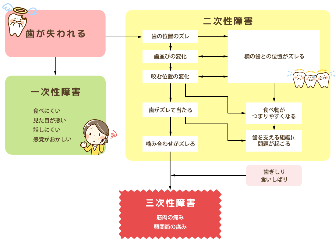 欠損補綴治療